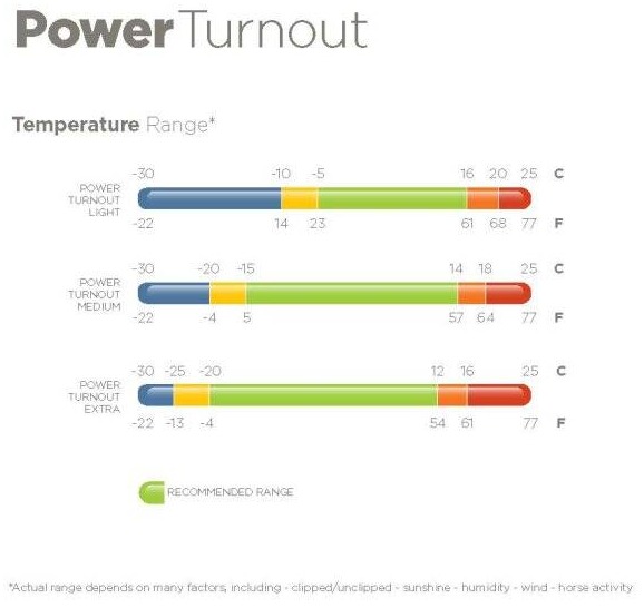 Temperaturempfehlungen Bucas Power Turnout