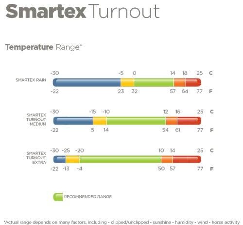 Temperaturempfehlungen Bucas Smartex