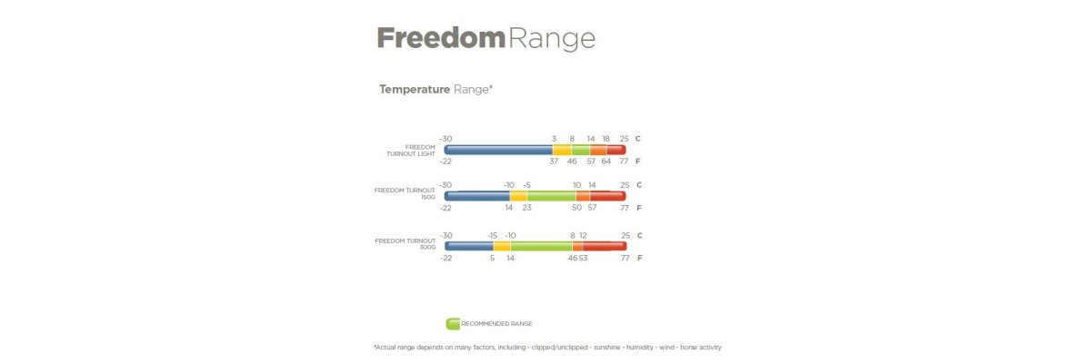 Temperaturempfehlungen Bucas Outdoor-Decken (Smartex Turnout, Freedom Range und Power Turnout) - 