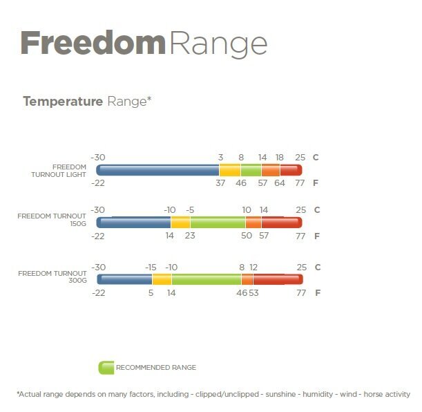 Temperaturempfehlungen Bucas Freedom Decken