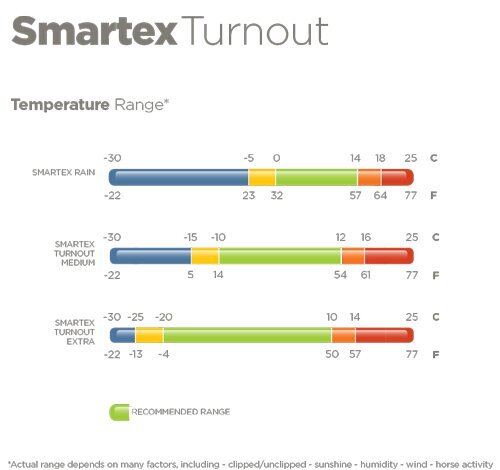 Temperaturempfehlungen Bucas Smartex
